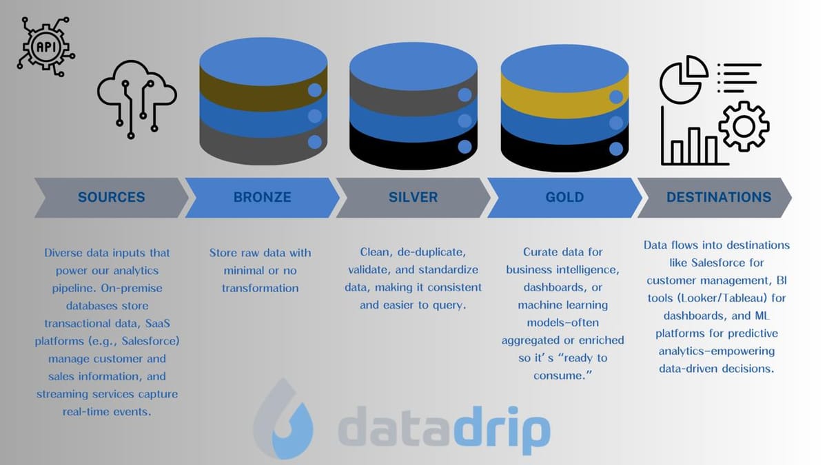 From Bronze to Gold: Why Medallion Architecture is the Key to Faster Analytics