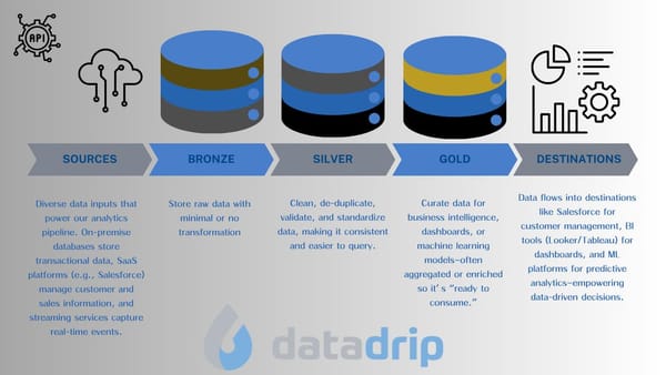 From Bronze to Gold: Why Medallion Architecture is the Key to Faster Analytics
